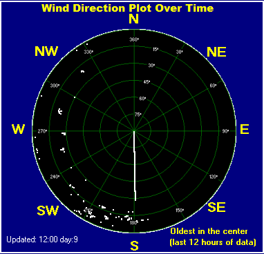 Wind Direction Plot Over Time